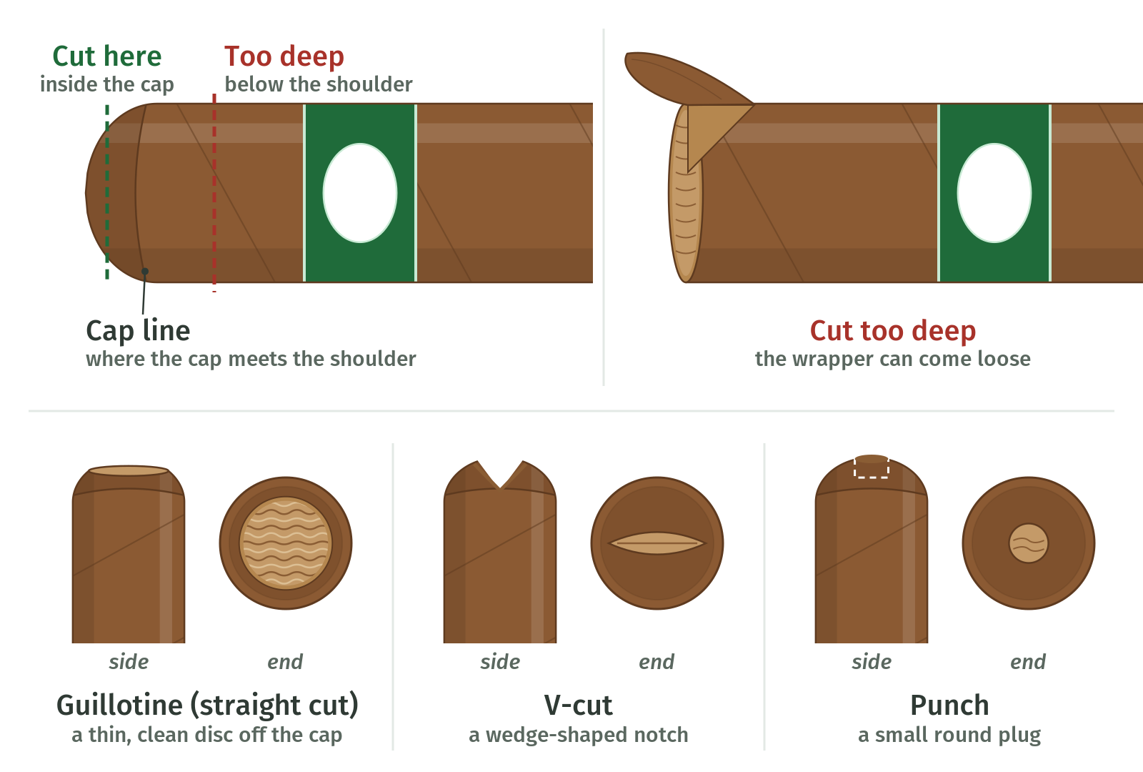 Where to cut the cap, and what a guillotine cut, a V-cut, and a punch look like.